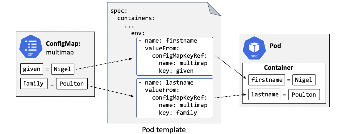 configmap