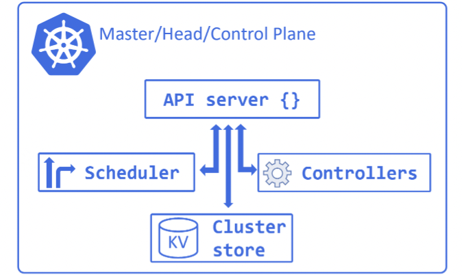 control plane