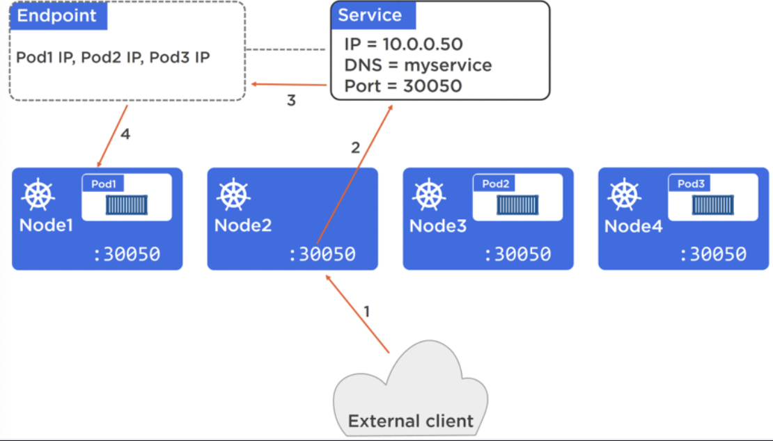 nodeport