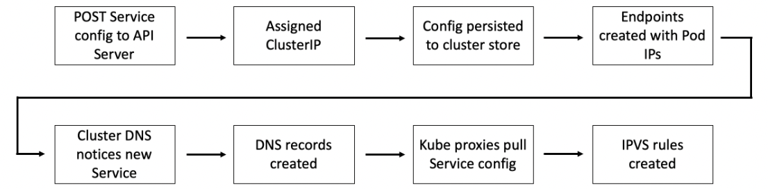 service registration workflow