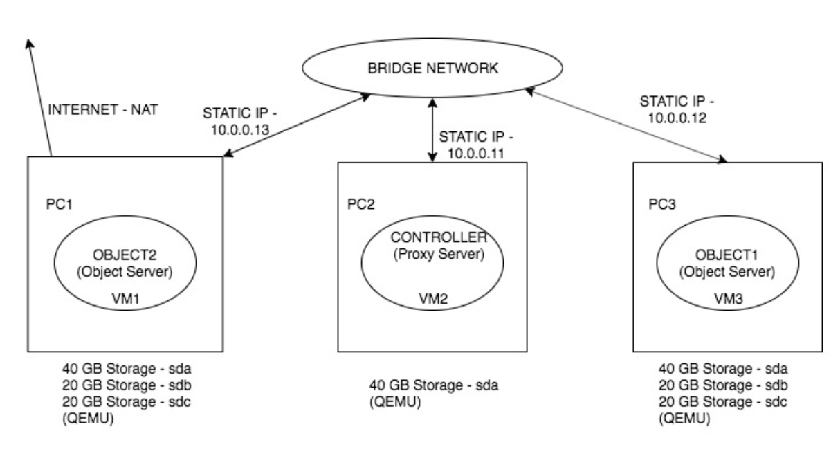 Swift Storage